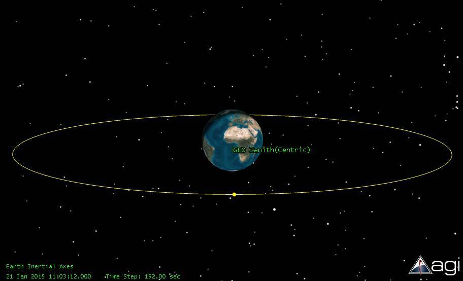 Orbita geostacjonarna GEO T = 1 i =