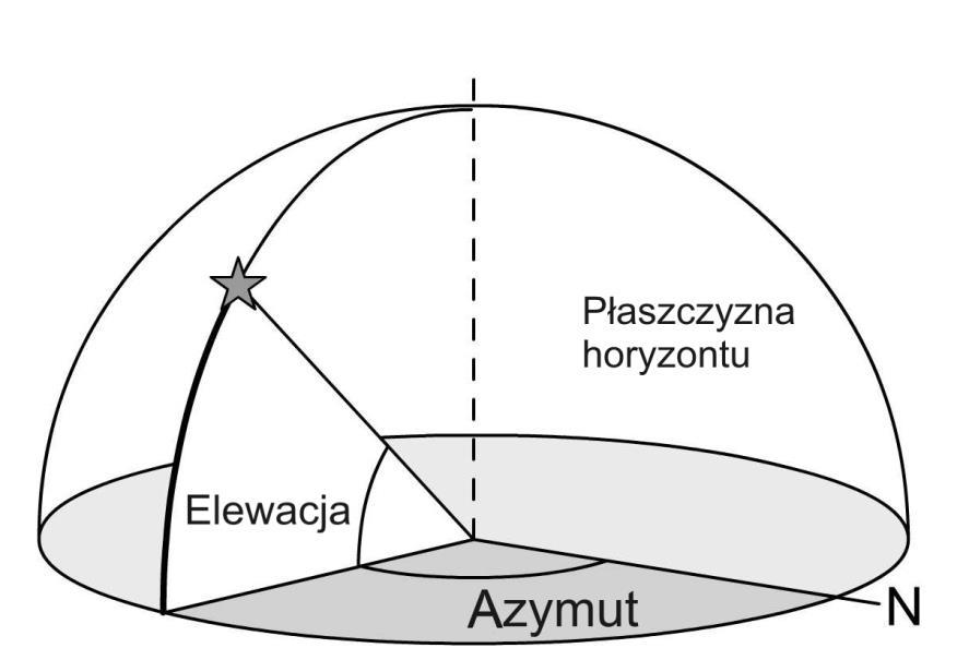 elewacji (elevation mask) minimalna wysokość