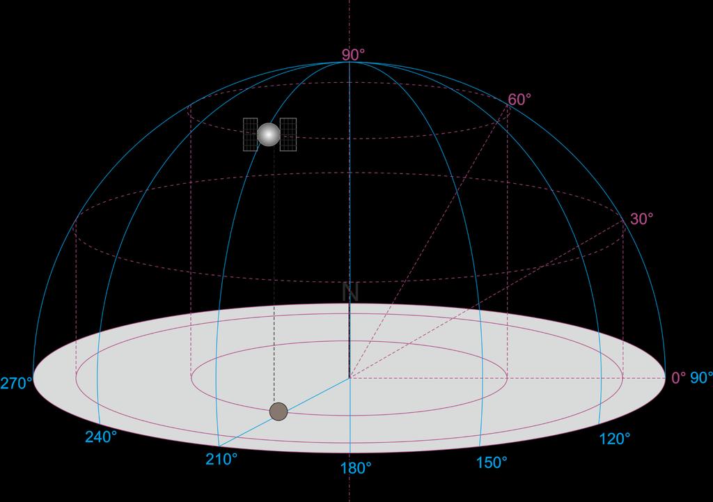 Jak odczytać diagram satellites w