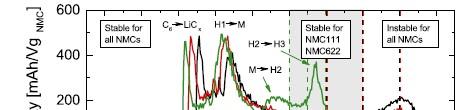 Katoda NMC: problemy J. Electrochem.Soc.