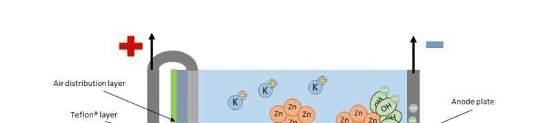 Ogniwo cynkowo - powietrzne Anoda: Zn + 4OH