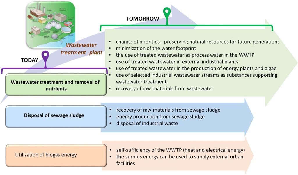 WWTP dziś i jutro Industry Week