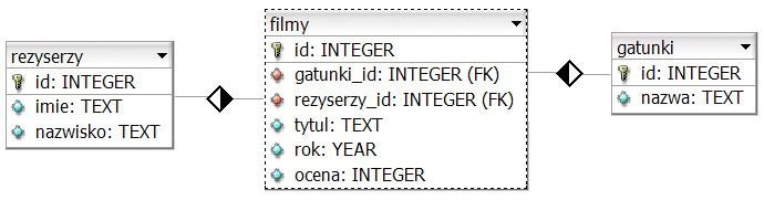 Zadanie egzaminacyjne Wykonaj aplikację internetową dla bazy danych filmów. Wykorzystaj pakiet XAMPP jako środowisko bazodanowo-aplikacyjne.