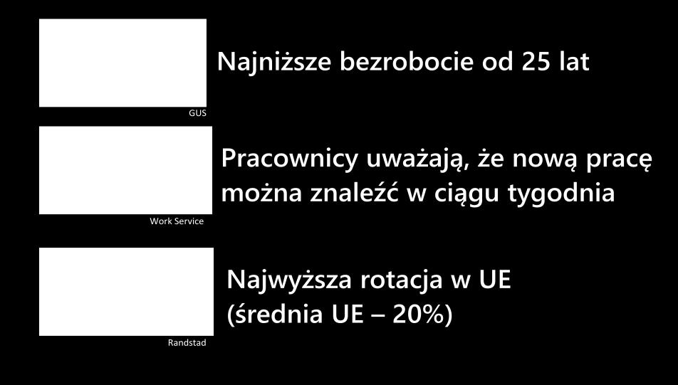 Problem retencji pojawia się zawsze w sytuacji, gdy firma zaczyna odczuwać kłopoty z coraz większą liczbą wakatów, na które brak jest odpowiednich kandydatów, i