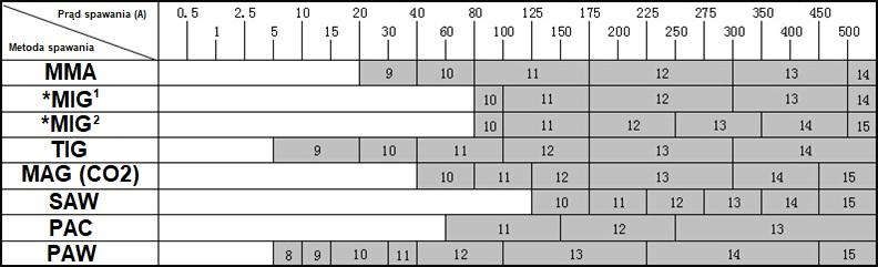 Tabela zależności stopnia zaciemnienia od procesu i prądu spawania.