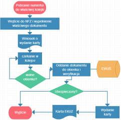 Metoda przepływu danych (Data Flow Diagrams) (nieobiektowy) Graficzna prezentacja, tzw.
