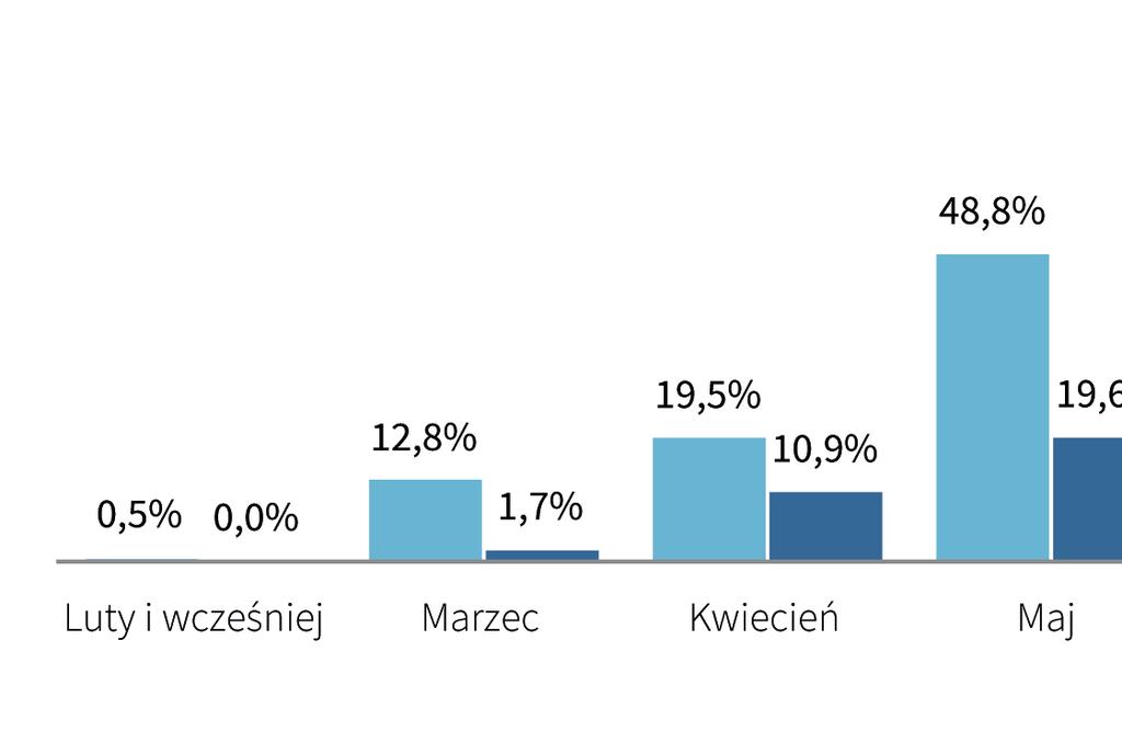 DZIEŃ OGŁOSZENIA ZWZ ORAZ DZIEŃ ZWZ Ogłoszenie ZWZ Dzień ZWZ Większość, bo aż dwie trzecie wszystkich ZWZ z 2017 r. odbyło się w czerwcu, blisko 20% odpowiednio w maju 2017 r.