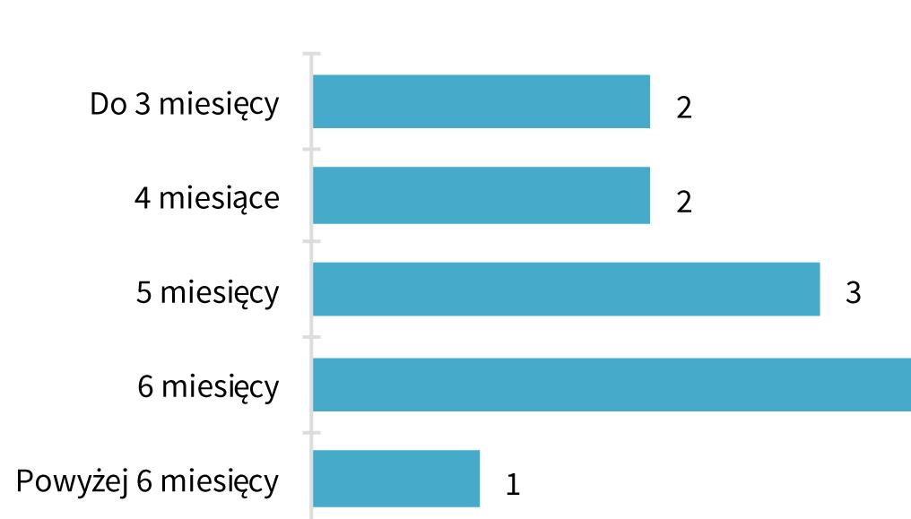 4,5 miesiąca po decyzji ZWZ (mediana), przy czym najdłuższy okres pomiędzy tymi zdarzeniami wyniósł blisko 8 miesięcy.