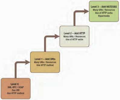 WebAPI ASP.NETMVC REST RPC 1. REST 2008. CapabilityMaturity CMMI.. 2 ) ModelIntegration. (. (RESTMaturityModel) RMM REST API REST API RPC API.. RESTful API. 3 1.