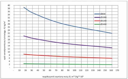 48 PRZEGLĄD GÓRNICZY 2015 W przypadku, gdy Θ = 16 m 2,5 /kg 0,5. 10 6, wówczas do strefy przodkowej drążonego wyrobiska można będzie doprowadzić 6 m 3 /s powietrza stosując jeden wentylator.