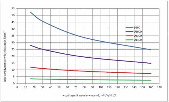 W przypadku lutniociągu o średnicy 1,0 m i długości 1500 m (tablica 5) nawet przy niskiej jakości uszczelnienia lutniociągu: Θ = 160 m 2,5 /kg 0,5.