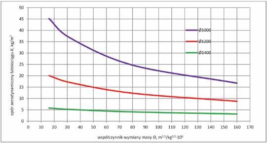 Influence of diameter and the air- -tightness of a duct line with a length of 3000 m on its aerodynamic resistance Wpływ średnicy i jakości uszczelnienia lutniociągu na jego sprawność przedstawiono w