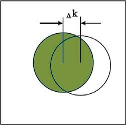 Lüth, Solid State Physics 0 Jeśli jest funkcją okresową z okresem sieci Bravais, to całkowanie jej po obszarze komórki elementarnej Ω daje wartość stałą: pochodne znikają: 0 Podobnie 0(ważne: całka