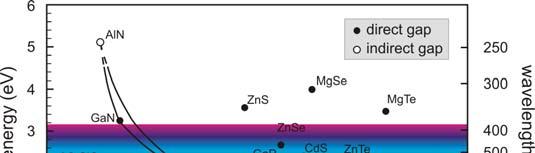 Dziury Bandgap engineering 7 8 Bandgap engineering Bandgap engineering W jaki sposób możemy zmieniać strukturę pasmową heterostruktury: wybierając materiał (np.
