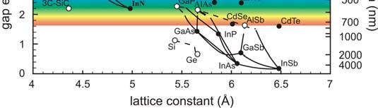 GaAs i GaP albo GaN i AlN) (AlAs) x (GaAs) x Al x Ga x As : prawo empiryczne W jaki sposób możemy zmieniać strukturę pasmową heterostruktury: wybierając materiał kontrolując