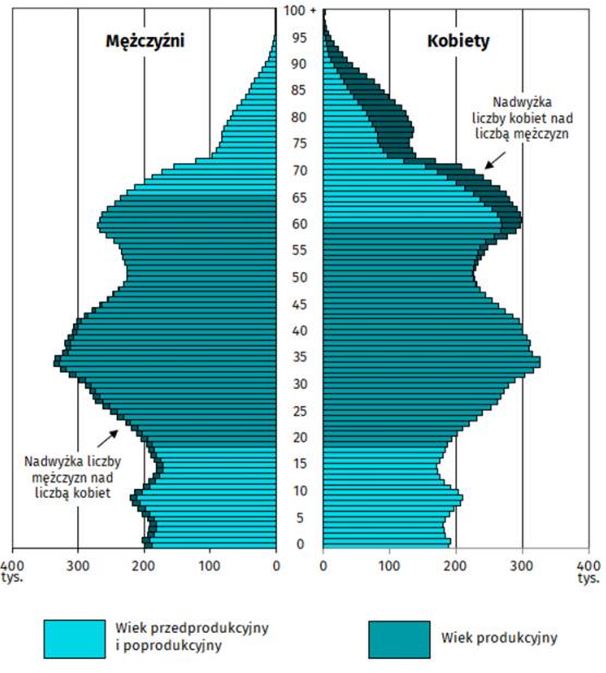 Liczba i struktura ludności w