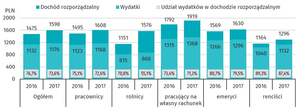 Dochody dyspozycyjne i wydatki gospodarstw domowych w