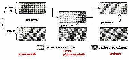 Wpływ eletonowej stutuy pasmowej na własności eletyczne mateiałów. a)metale twozą je yształy w tóych pasmo enegetyczne o najwyższych enegiach jest częściowo zapełnione eletonami.