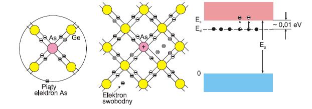 Pzewodnii domieszowe. Półpzewodni typu n powstaje po zastąpieniu w półpzewodniu pewnej liczby atomów maciezystych (np.