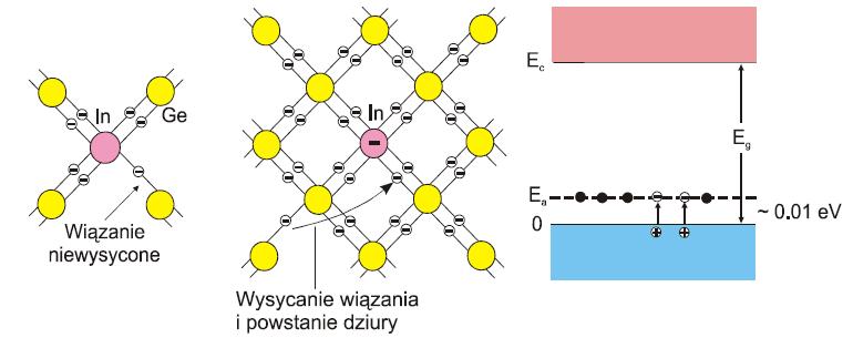 Półpzewodni typu p powstaje po zastąpieniu w półpzewodniu pewnej liczby atomów maciezystych (np. zemu Si, gemanu Ge) pzez atomy domieszowe o watościowości mniejszej o jeden (aceptoy) (np.