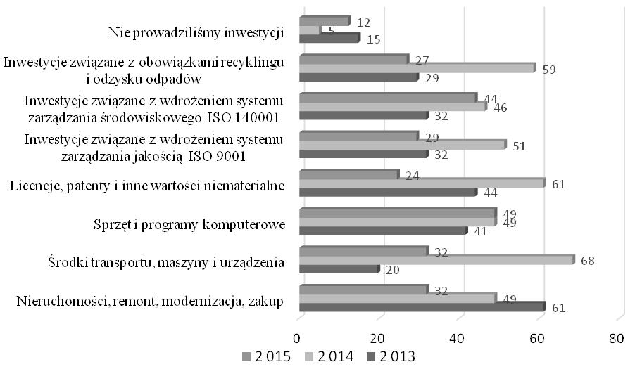 Inwestycje małych i średnich przedsiębiorstw w warunkach... 15 Rysunek 3.