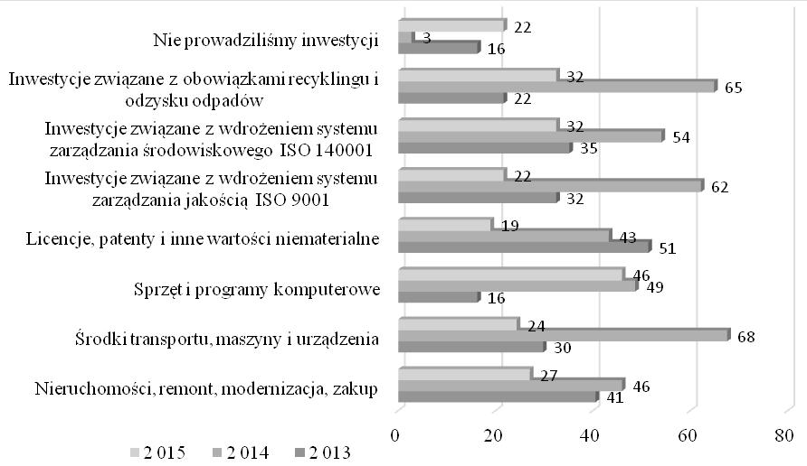 inwestycyjna badanych przedsiębiorstw. W 2015 roku przedsiębiorstwa produkcyjne częściej niż dla ogółu badanych podmiotów, inwestowały jedynie w zakupy środków transportu oraz patentów i licencji.