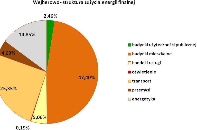 sektor zużycie energii finalnej emisja CH 4 emisja N 2 O emisja CO 2 emisja CO 2(eq) [MWh] [Mg/rok] [Mg/rok] [Mg/rok] [Mg/rok] handel i usługi 32 545,22 23 946,50 23 946,50 oświetlenie 1 214,31