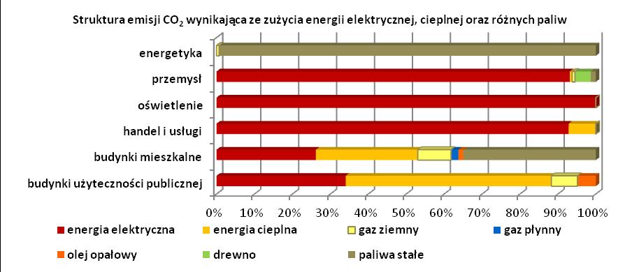 2 w sektorze przemysłowym, oświetlenia ulicznego, oraz w sektorze handlu i usług. Natomiast w energetyce głównym źródłem jest zużycie paliw stałych.