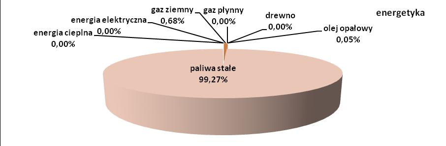 Struktura emisji CO 2 wynikającej ze zużycia energii elektrycznej, cieplnej oraz poszczególnych paliw w sektorze energetycznym 82 Handel i usługi Emisja dwutlenku węgla z sektora handlu i usług