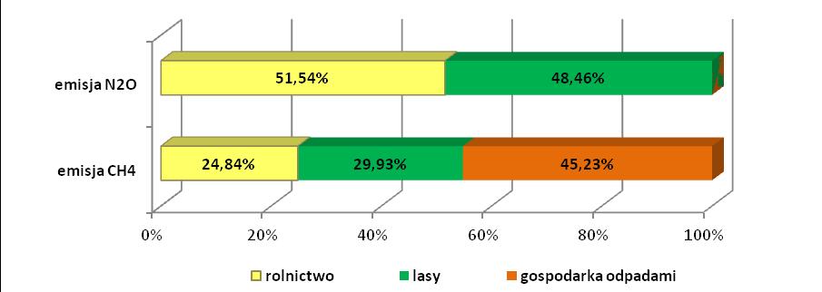 Emisja metanu pochodzi w większości z gospodarki odpadami stanowiąc ok. 45,2 % emisji tego gazu cieplarnianego na terenie Wejherowa. Emisja z terenów leśnych stanowi ok.