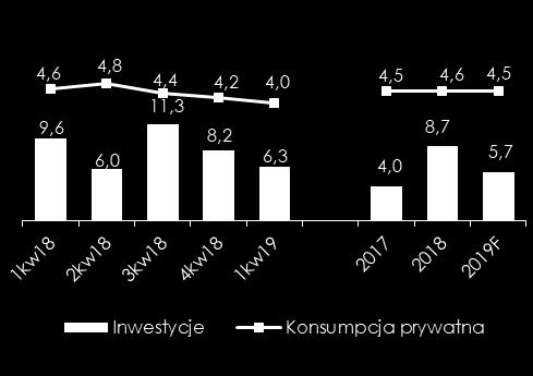 / kw. 0.0% 0.9% 2.0% r/r 2.2% 7.5% 12.