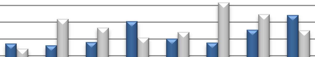 Tendencję wzrostową widać również w liczbie mieszkań, dla których wydano pozwolenia na budowę oraz budowa których została faktycznie rozpoczęta. W r. wydano ponad 25,2 tys.