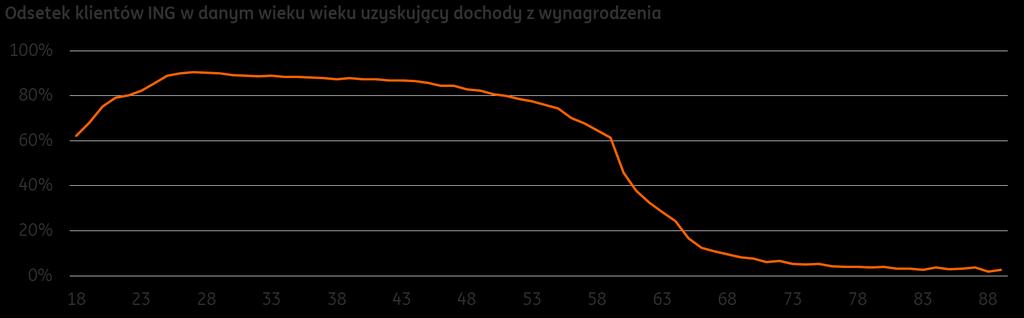 Przechodząc na emeryturę, kończymy z pracą zawodową Po przejściu na emeryturę, Polacy wbrew swoim obawom - rzadko pozostają aktywni zawodowo.