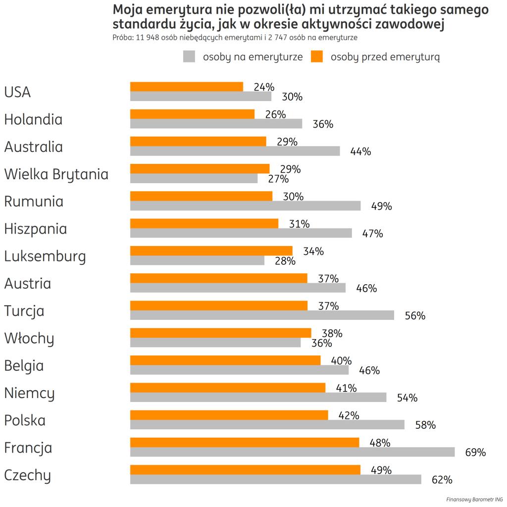 Dla 42% Polaków emerytura to obniżenie standardu życia 42% Polaków przed emeryturą deklaruje, że zakończenie aktywności zawodowej będzie oznaczać obniżenie standardu życia.