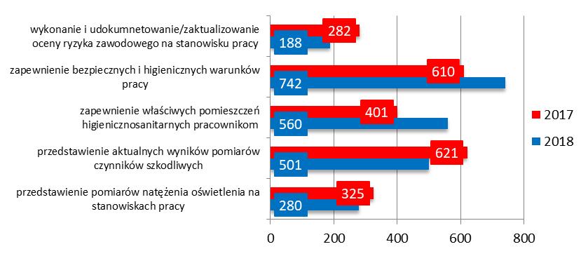 Oceniając stan sanitarny brano pod uwagę poza stanem sanitarno-technicznym pomieszczeń, również stopień wdrożenia i realizowania procedur przeciwepidemicznych w poszczególnych podmiotach.