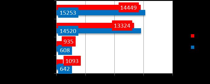 13% ogółu skontrolowanych zakładów. Narażonych na czynniki szkodliwe było 15253 pracowników (Ryc. 11).