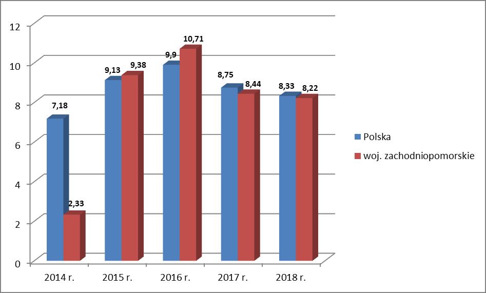 zachorowania zapadalność na 100 tys. zachorowania zapadalność na 100 tys. zachorowania zapadalność na 100 tys. zachorowania zapadalność na 100 tys. zachorowania zapadalność na 100 tys. Tab. 8.