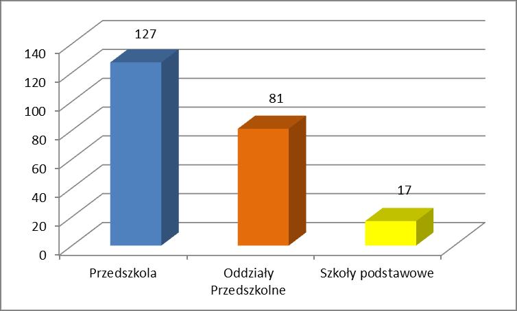 Ryc. 21. Placówki biorące udział w programie Czyste powietrze wokół nas w roku szkolnym 2017/18 województwie zachodniopomorskim. Ryc. 22.