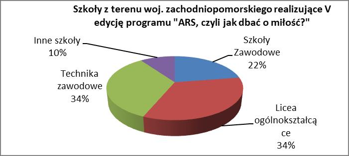 - 32 szkół zawodowych (ogółem: 80 szkół zawodowych w woj. zachodniopomorskim), - 14 innych szkół ponadgimnazjalnych (ogółem: 29 innych typów szkół ponadgimnazjalnych w woj. zachodniopomorskim). W roku szkolnym 2018/19 do programu zgłosiło się 110 placówek z terenu naszego województwa.