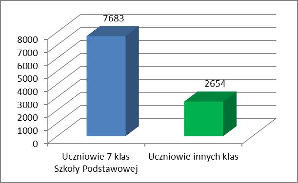 uczniów, w tym 7683 uczniów z 7 klas szkoły podstawowej i 2654 uczniów z innych klas. Przeszkolono 292 nauczycieli oraz objęto edukacją 5839 rodziców. Ryc. 26. Liczba uczniów biorących udział w programie Do partnerów programu należy m.