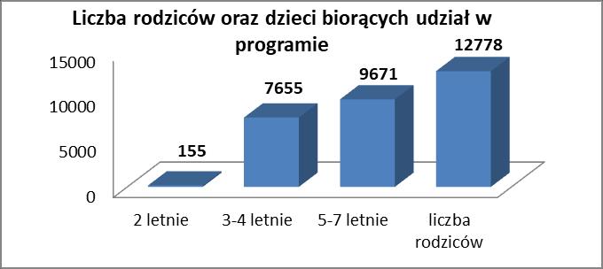 Ryc. 27. Liczba dzieci w programie Zdrowe zęby mamy- marchewkę zajadamy. Ryc. 28. Liczba przedszkoli i złobków biorących udział w programie 11.5.3. Nie pal przy mnie, proszę.