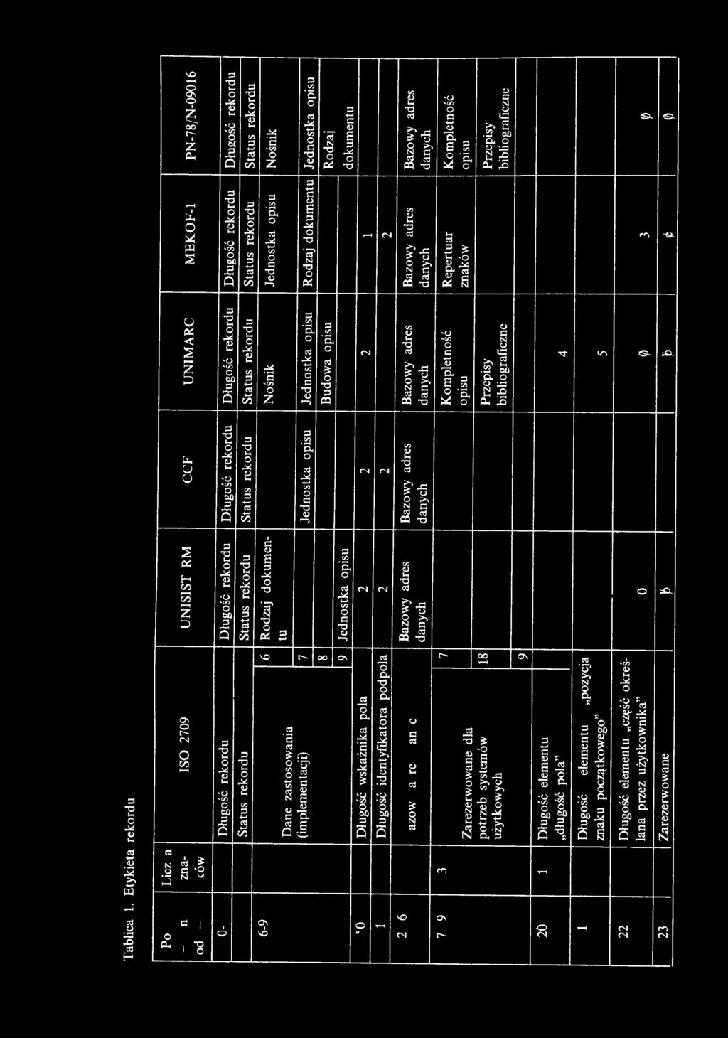 PN-78/N-09016 3 T3 ki O M Uu 'O '05 0 01 3 s Status rekordu Nośnik Jednostka opisu Rodzaj dokumentu i Bazowy adres danych Kom pletność opisu Przepisy bibliograficzne - & MEKOF-1 Długość rekordu