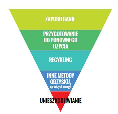 Hierarchia postępowania z odpadami Zgodnie z ustawą o odpadach Zapobieganie powstawaniu odpadów może być realizowane poprzez zastosowanie działań mających na celu zmniejszenie: ilości odpadów, także