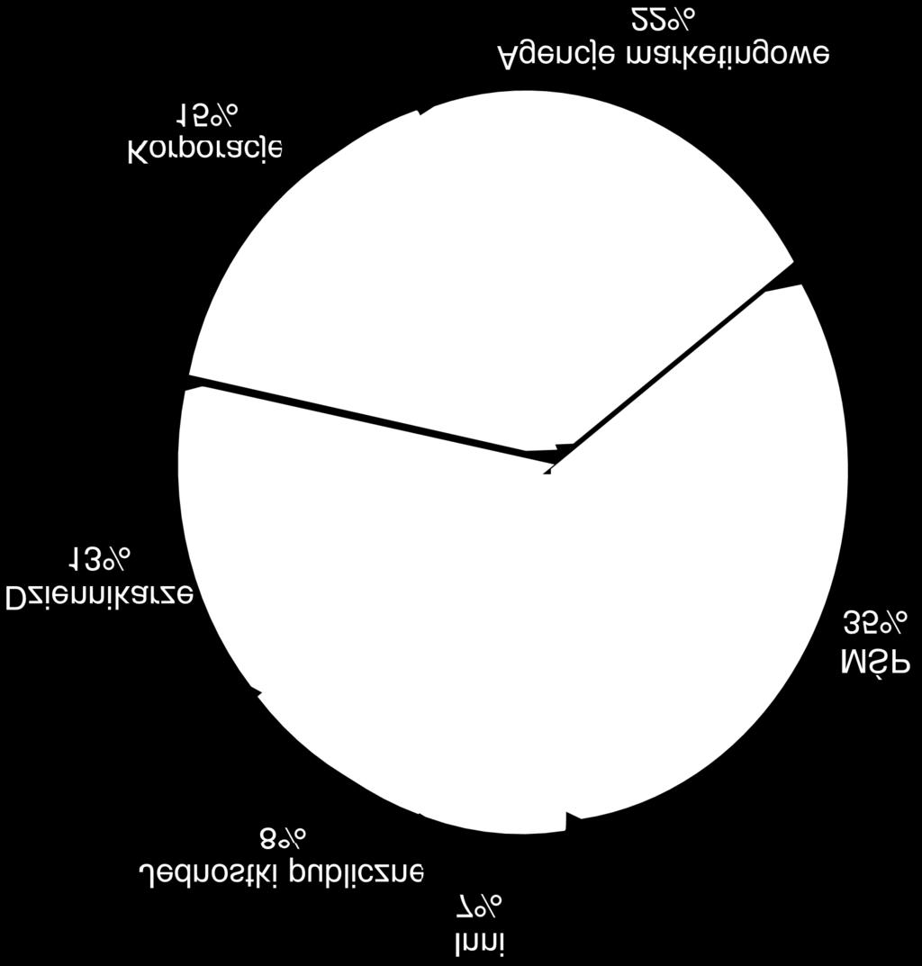 Ponad 57% czytelników to mali i średni przedsiębiorcy