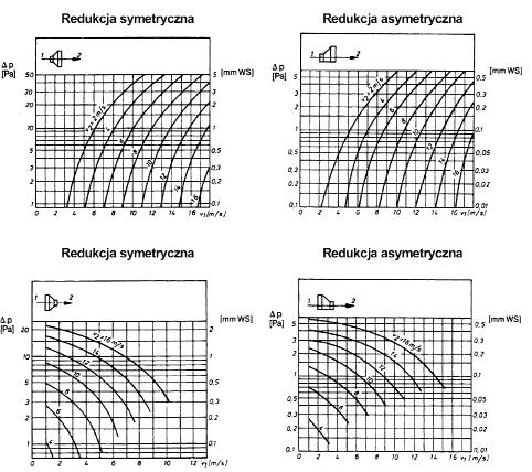 KANAŁY I KSZTAŁTKI WENTYLACYJNE PRZYKŁADZAMÓWIENIA RCL - 630-400 - M - 0 R W - RAL9010 d 1 - średnica RCL - symbol redukcji symetrycznej RL - symbol redukcji asymetrycznej Kolor malowania - podać