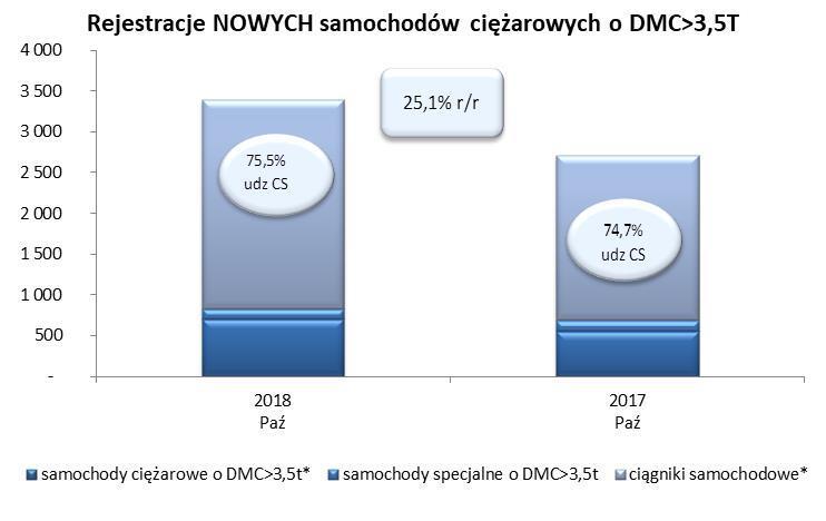 PIERWSZE REJESTRACJE NOWYCH POJAZDÓW UŻYTKOWYCH O DMC>3,5T Paż Paź % zmiana Sty - Paż Sty - Paż % zmiana SAMOCHODY CIĘŻAROWE - RAZEM 3 393 2 713 25,1% 25 448 22 455 13,3% samochody ciężarowe o