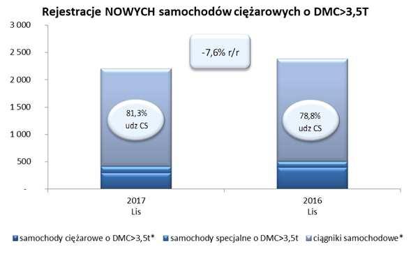 Nowe samochody dostawcze o DMC<=3,5t* W grupie samochodów dostawczych do 3,5t w listopadzie br. według analiz PZPM przygotowanych na podstawie wstępnych danych CEP, przybyło 4 750 szt.