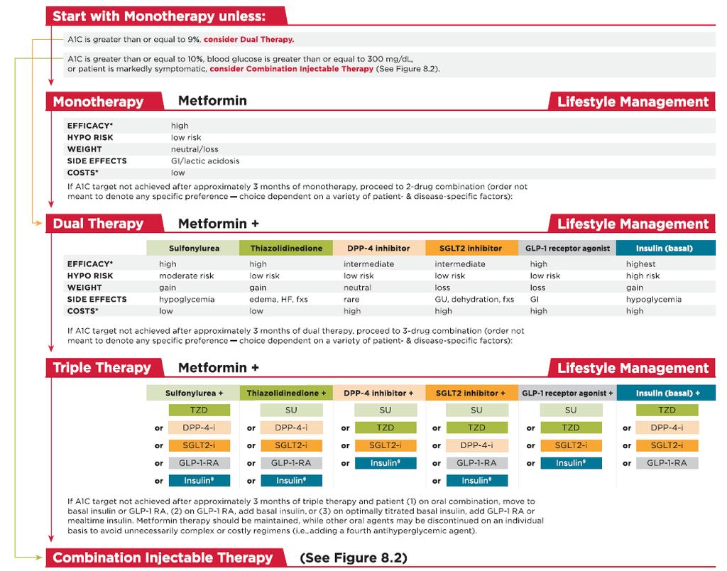 Terapia cukrzycy typu 2 zalecenia ADA 2017