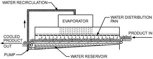 HYDROCOOLING W przypadku chłodzenia wodnego towary są spryskiwane wodą lodową lub zanurzane w