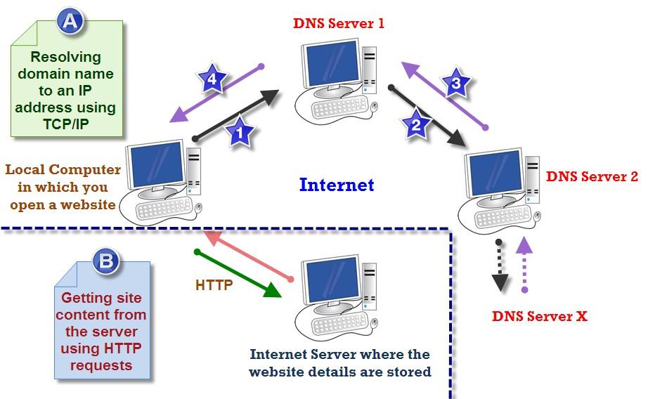 Serwer DNS Przykład